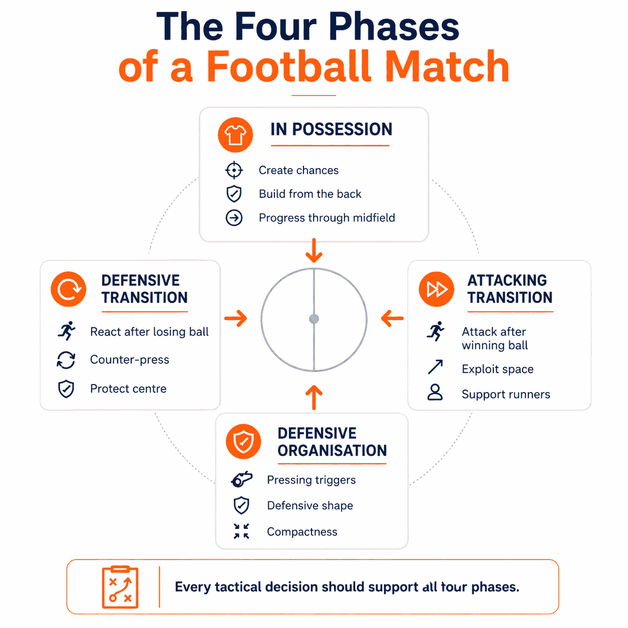 phases of football match