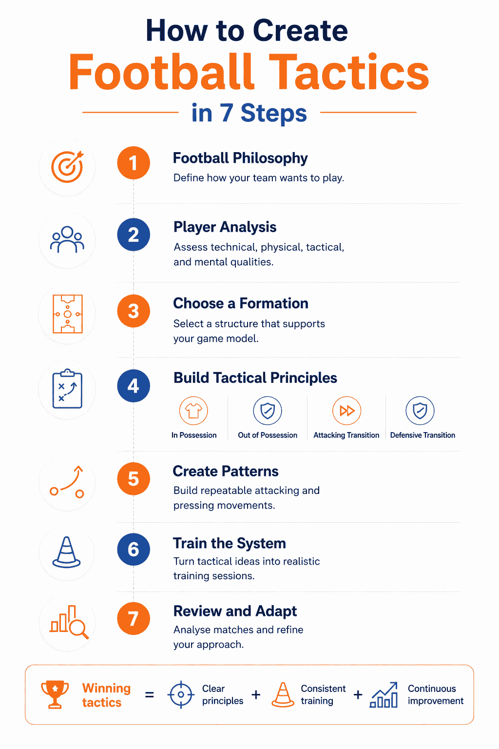 steps to create football tactics